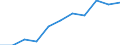 Volkswirtschaftliche Gesamtrechnungen Indikator (ESVG 2010): Bruttowertschöpfung / Statistische Systematik der Wirtschaftszweige in der Europäischen Gemeinschaft (NACE Rev. 2): Insgesamt - alle NACE-Wirtschaftszweige / Maßeinheit: Millionen Euro (NSA) / Geopolitische Meldeeinheit: Tschechien