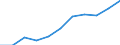 Volkswirtschaftliche Gesamtrechnungen Indikator (ESVG 2010): Bruttowertschöpfung / Statistische Systematik der Wirtschaftszweige in der Europäischen Gemeinschaft (NACE Rev. 2): Insgesamt - alle NACE-Wirtschaftszweige / Maßeinheit: Millionen Euro (NSA) / Geopolitische Meldeeinheit: Deutschland