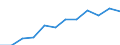 Volkswirtschaftliche Gesamtrechnungen Indikator (ESVG 2010): Bruttowertschöpfung / Statistische Systematik der Wirtschaftszweige in der Europäischen Gemeinschaft (NACE Rev. 2): Insgesamt - alle NACE-Wirtschaftszweige / Maßeinheit: Millionen Euro (NSA) / Geopolitische Meldeeinheit: Niederlande