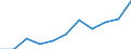 Volkswirtschaftliche Gesamtrechnungen Indikator (ESVG 2010): Bruttowertschöpfung / Statistische Systematik der Wirtschaftszweige in der Europäischen Gemeinschaft (NACE Rev. 2): Insgesamt - alle NACE-Wirtschaftszweige / Maßeinheit: Millionen Euro (NSA) / Geopolitische Meldeeinheit: Polen