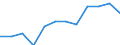 National accounts indicator (ESA 2010): Value added, gross / Statistical classification of economic activities in the European Community (NACE Rev. 2): Total - all NACE activities / Unit of measure: Million euro (NSA) / Geopolitical entity (reporting): Slovenia