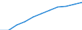 Volkswirtschaftliche Gesamtrechnungen Indikator (ESVG 2010): Bruttowertschöpfung / Statistische Systematik der Wirtschaftszweige in der Europäischen Gemeinschaft (NACE Rev. 2): Insgesamt - alle NACE-Wirtschaftszweige / Maßeinheit: Millionen Euro (SCA) / Geopolitische Meldeeinheit: Belgien