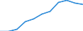 Volkswirtschaftliche Gesamtrechnungen Indikator (ESVG 2010): Bruttowertschöpfung / Statistische Systematik der Wirtschaftszweige in der Europäischen Gemeinschaft (NACE Rev. 2): Insgesamt - alle NACE-Wirtschaftszweige / Maßeinheit: Millionen Euro (SCA) / Geopolitische Meldeeinheit: Tschechien