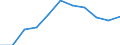 Volkswirtschaftliche Gesamtrechnungen Indikator (ESVG 2010): Bruttowertschöpfung / Statistische Systematik der Wirtschaftszweige in der Europäischen Gemeinschaft (NACE Rev. 2): Insgesamt - alle NACE-Wirtschaftszweige / Maßeinheit: Millionen Euro (SCA) / Geopolitische Meldeeinheit: Dänemark