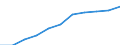 Volkswirtschaftliche Gesamtrechnungen Indikator (ESVG 2010): Bruttowertschöpfung / Statistische Systematik der Wirtschaftszweige in der Europäischen Gemeinschaft (NACE Rev. 2): Insgesamt - alle NACE-Wirtschaftszweige / Maßeinheit: Millionen Euro (SCA) / Geopolitische Meldeeinheit: Kroatien