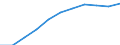 Volkswirtschaftliche Gesamtrechnungen Indikator (ESVG 2010): Bruttowertschöpfung / Statistische Systematik der Wirtschaftszweige in der Europäischen Gemeinschaft (NACE Rev. 2): Insgesamt - alle NACE-Wirtschaftszweige / Maßeinheit: Millionen Euro (SCA) / Geopolitische Meldeeinheit: Lettland