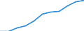 National accounts indicator (ESA 2010): Value added, gross / Statistical classification of economic activities in the European Community (NACE Rev. 2): Total - all NACE activities / Unit of measure: Million euro (SCA) / Geopolitical entity (reporting): Malta