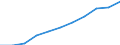 Volkswirtschaftliche Gesamtrechnungen Indikator (ESVG 2010): Bruttowertschöpfung / Statistische Systematik der Wirtschaftszweige in der Europäischen Gemeinschaft (NACE Rev. 2): Insgesamt - alle NACE-Wirtschaftszweige / Maßeinheit: Millionen Euro (SCA) / Geopolitische Meldeeinheit: Polen