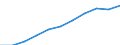 Volkswirtschaftliche Gesamtrechnungen Indikator (ESVG 2010): Bruttowertschöpfung / Statistische Systematik der Wirtschaftszweige in der Europäischen Gemeinschaft (NACE Rev. 2): Insgesamt - alle NACE-Wirtschaftszweige / Maßeinheit: Millionen Euro (SCA) / Geopolitische Meldeeinheit: Portugal