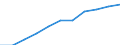 National accounts indicator (ESA 2010): Value added, gross / Statistical classification of economic activities in the European Community (NACE Rev. 2): Total - all NACE activities / Unit of measure: Million euro (SCA) / Geopolitical entity (reporting): Romania