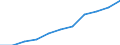 National accounts indicator (ESA 2010): Value added, gross / Statistical classification of economic activities in the European Community (NACE Rev. 2): Total - all NACE activities / Unit of measure: Million euro (SCA) / Geopolitical entity (reporting): Slovakia