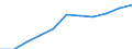 Volkswirtschaftliche Gesamtrechnungen Indikator (ESVG 2010): Bruttowertschöpfung / Statistische Systematik der Wirtschaftszweige in der Europäischen Gemeinschaft (NACE Rev. 2): Insgesamt - alle NACE-Wirtschaftszweige / Maßeinheit: Millionen Euro (SCA) / Geopolitische Meldeeinheit: Schweiz