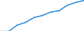 National accounts indicator (ESA 2010): Value added, gross / Statistical classification of economic activities in the European Community (NACE Rev. 2): Total - all NACE activities / Unit of measure: Million euro (SCA) / Geopolitical entity (reporting): Bosnia and Herzegovina