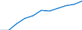 National accounts indicator (ESA 2010): Value added, gross / Statistical classification of economic activities in the European Community (NACE Rev. 2): Total - all NACE activities / Unit of measure: Million euro (SCA) / Geopolitical entity (reporting): North Macedonia