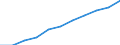 Volkswirtschaftliche Gesamtrechnungen Indikator (ESVG 2010): Bruttowertschöpfung / Statistische Systematik der Wirtschaftszweige in der Europäischen Gemeinschaft (NACE Rev. 2): Insgesamt - alle NACE-Wirtschaftszweige / Maßeinheit: Millionen Euro (SCA) / Geopolitische Meldeeinheit: Serbien