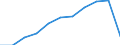 Volkswirtschaftliche Gesamtrechnungen Indikator (ESVG 2010): Bruttowertschöpfung / Statistische Systematik der Wirtschaftszweige in der Europäischen Gemeinschaft (NACE Rev. 2): Land- und Forstwirtschaft, Fischerei / Maßeinheit: Millionen Euro (NSA) / Geopolitische Meldeeinheit: Griechenland