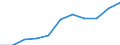 Volkswirtschaftliche Gesamtrechnungen Indikator (ESVG 2010): Bruttowertschöpfung / Statistische Systematik der Wirtschaftszweige in der Europäischen Gemeinschaft (NACE Rev. 2): Land- und Forstwirtschaft, Fischerei / Maßeinheit: Millionen Euro (NSA) / Geopolitische Meldeeinheit: Schweiz