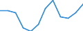 Volkswirtschaftliche Gesamtrechnungen Indikator (ESVG 2010): Bruttowertschöpfung / Statistische Systematik der Wirtschaftszweige in der Europäischen Gemeinschaft (NACE Rev. 2): Land- und Forstwirtschaft, Fischerei / Maßeinheit: Millionen Euro (SCA) / Geopolitische Meldeeinheit: Spanien