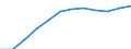 Volkswirtschaftliche Gesamtrechnungen Indikator (ESVG 2010): Bruttowertschöpfung / Statistische Systematik der Wirtschaftszweige in der Europäischen Gemeinschaft (NACE Rev. 2): Land- und Forstwirtschaft, Fischerei / Maßeinheit: Millionen Euro (SCA) / Geopolitische Meldeeinheit: Frankreich