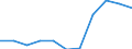 Volkswirtschaftliche Gesamtrechnungen Indikator (ESVG 2010): Bruttowertschöpfung / Statistische Systematik der Wirtschaftszweige in der Europäischen Gemeinschaft (NACE Rev. 2): Land- und Forstwirtschaft, Fischerei / Maßeinheit: Millionen Euro (SCA) / Geopolitische Meldeeinheit: Ungarn