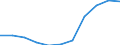 National accounts indicator (ESA 2010): Value added, gross / Statistical classification of economic activities in the European Community (NACE Rev. 2): Agriculture, forestry and fishing / Unit of measure: Million euro (SCA) / Geopolitical entity (reporting): Portugal