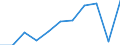 National accounts indicator (ESA 2010): Value added, gross / Statistical classification of economic activities in the European Community (NACE Rev. 2): Agriculture, forestry and fishing / Unit of measure: Million euro (SCA) / Geopolitical entity (reporting): Slovakia