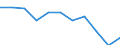 Volkswirtschaftliche Gesamtrechnungen Indikator (ESVG 2010): Bruttowertschöpfung / Statistische Systematik der Wirtschaftszweige in der Europäischen Gemeinschaft (NACE Rev. 2): Land- und Forstwirtschaft, Fischerei / Maßeinheit: Millionen Euro (SCA) / Geopolitische Meldeeinheit: Schweden