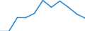 National accounts indicator (ESA 2010): Value added, gross / Statistical classification of economic activities in the European Community (NACE Rev. 2): Agriculture, forestry and fishing / Unit of measure: Million euro (SCA) / Geopolitical entity (reporting): North Macedonia