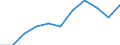 National accounts indicator (ESA 2010): Value added, gross / Statistical classification of economic activities in the European Community (NACE Rev. 2): Industry (except construction) / Unit of measure: Million euro (NSA) / Geopolitical entity (reporting): Euro area – 20 countries (from 2023)