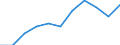 Volkswirtschaftliche Gesamtrechnungen Indikator (ESVG 2010): Bruttowertschöpfung / Statistische Systematik der Wirtschaftszweige in der Europäischen Gemeinschaft (NACE Rev. 2): Industrie (ohne Baugewerbe) / Maßeinheit: Millionen Euro (NSA) / Geopolitische Meldeeinheit: Euroraum - 19 Länder (2015-2022)