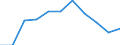 Volkswirtschaftliche Gesamtrechnungen Indikator (ESVG 2010): Bruttowertschöpfung / Statistische Systematik der Wirtschaftszweige in der Europäischen Gemeinschaft (NACE Rev. 2): Industrie (ohne Baugewerbe) / Maßeinheit: Millionen Euro (NSA) / Geopolitische Meldeeinheit: Belgien