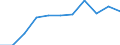 Volkswirtschaftliche Gesamtrechnungen Indikator (ESVG 2010): Bruttowertschöpfung / Statistische Systematik der Wirtschaftszweige in der Europäischen Gemeinschaft (NACE Rev. 2): Industrie (ohne Baugewerbe) / Maßeinheit: Millionen Euro (NSA) / Geopolitische Meldeeinheit: Bulgarien