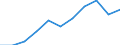 Volkswirtschaftliche Gesamtrechnungen Indikator (ESVG 2010): Bruttowertschöpfung / Statistische Systematik der Wirtschaftszweige in der Europäischen Gemeinschaft (NACE Rev. 2): Industrie (ohne Baugewerbe) / Maßeinheit: Millionen Euro (NSA) / Geopolitische Meldeeinheit: Tschechien