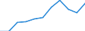 Volkswirtschaftliche Gesamtrechnungen Indikator (ESVG 2010): Bruttowertschöpfung / Statistische Systematik der Wirtschaftszweige in der Europäischen Gemeinschaft (NACE Rev. 2): Industrie (ohne Baugewerbe) / Maßeinheit: Millionen Euro (NSA) / Geopolitische Meldeeinheit: Dänemark