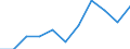 Volkswirtschaftliche Gesamtrechnungen Indikator (ESVG 2010): Bruttowertschöpfung / Statistische Systematik der Wirtschaftszweige in der Europäischen Gemeinschaft (NACE Rev. 2): Industrie (ohne Baugewerbe) / Maßeinheit: Millionen Euro (NSA) / Geopolitische Meldeeinheit: Deutschland