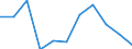 National accounts indicator (ESA 2010): Value added, gross / Statistical classification of economic activities in the European Community (NACE Rev. 2): Industry (except construction) / Unit of measure: Million euro (NSA) / Geopolitical entity (reporting): Luxembourg