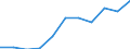 Volkswirtschaftliche Gesamtrechnungen Indikator (ESVG 2010): Bruttowertschöpfung / Statistische Systematik der Wirtschaftszweige in der Europäischen Gemeinschaft (NACE Rev. 2): Industrie (ohne Baugewerbe) / Maßeinheit: Millionen Euro (NSA) / Geopolitische Meldeeinheit: Malta