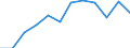 Volkswirtschaftliche Gesamtrechnungen Indikator (ESVG 2010): Bruttowertschöpfung / Statistische Systematik der Wirtschaftszweige in der Europäischen Gemeinschaft (NACE Rev. 2): Industrie (ohne Baugewerbe) / Maßeinheit: Millionen Euro (NSA) / Geopolitische Meldeeinheit: Niederlande