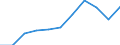 National accounts indicator (ESA 2010): Value added, gross / Statistical classification of economic activities in the European Community (NACE Rev. 2): Industry (except construction) / Unit of measure: Million euro (NSA) / Geopolitical entity (reporting): Austria