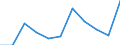 National accounts indicator (ESA 2010): Value added, gross / Statistical classification of economic activities in the European Community (NACE Rev. 2): Industry (except construction) / Unit of measure: Million euro (NSA) / Geopolitical entity (reporting): Poland