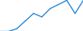 Volkswirtschaftliche Gesamtrechnungen Indikator (ESVG 2010): Bruttowertschöpfung / Statistische Systematik der Wirtschaftszweige in der Europäischen Gemeinschaft (NACE Rev. 2): Industrie (ohne Baugewerbe) / Maßeinheit: Millionen Euro (NSA) / Geopolitische Meldeeinheit: Portugal