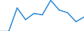 National accounts indicator (ESA 2010): Value added, gross / Statistical classification of economic activities in the European Community (NACE Rev. 2): Industry (except construction) / Unit of measure: Million euro (NSA) / Geopolitical entity (reporting): Finland