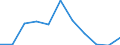 Volkswirtschaftliche Gesamtrechnungen Indikator (ESVG 2010): Bruttowertschöpfung / Statistische Systematik der Wirtschaftszweige in der Europäischen Gemeinschaft (NACE Rev. 2): Industrie (ohne Baugewerbe) / Maßeinheit: Millionen Euro (NSA) / Geopolitische Meldeeinheit: Norwegen