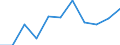 National accounts indicator (ESA 2010): Value added, gross / Statistical classification of economic activities in the European Community (NACE Rev. 2): Industry (except construction) / Unit of measure: Million euro (NSA) / Geopolitical entity (reporting): Bosnia and Herzegovina