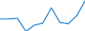 National accounts indicator (ESA 2010): Value added, gross / Statistical classification of economic activities in the European Community (NACE Rev. 2): Industry (except construction) / Unit of measure: Million euro (NSA) / Geopolitical entity (reporting): Montenegro