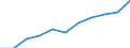 Volkswirtschaftliche Gesamtrechnungen Indikator (ESVG 2010): Bruttowertschöpfung / Statistische Systematik der Wirtschaftszweige in der Europäischen Gemeinschaft (NACE Rev. 2): Industrie (ohne Baugewerbe) / Maßeinheit: Millionen Euro (NSA) / Geopolitische Meldeeinheit: Serbien