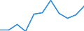 Volkswirtschaftliche Gesamtrechnungen Indikator (ESVG 2010): Bruttowertschöpfung / Statistische Systematik der Wirtschaftszweige in der Europäischen Gemeinschaft (NACE Rev. 2): Industrie (ohne Baugewerbe) / Maßeinheit: Millionen Euro (NSA) / Geopolitische Meldeeinheit: Türkei