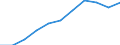 Volkswirtschaftliche Gesamtrechnungen Indikator (ESVG 2010): Bruttowertschöpfung / Statistische Systematik der Wirtschaftszweige in der Europäischen Gemeinschaft (NACE Rev. 2): Industrie (ohne Baugewerbe) / Maßeinheit: Millionen Euro (SCA) / Geopolitische Meldeeinheit: Europäische Union - 27 Länder (ab 2020)