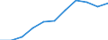 National accounts indicator (ESA 2010): Value added, gross / Statistical classification of economic activities in the European Community (NACE Rev. 2): Industry (except construction) / Unit of measure: Million euro (SCA) / Geopolitical entity (reporting): Euro area (EA11-1999, EA12-2001, EA13-2007, EA15-2008, EA16-2009, EA17-2011, EA18-2014, EA19-2015, EA20-2023)