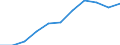 Volkswirtschaftliche Gesamtrechnungen Indikator (ESVG 2010): Bruttowertschöpfung / Statistische Systematik der Wirtschaftszweige in der Europäischen Gemeinschaft (NACE Rev. 2): Industrie (ohne Baugewerbe) / Maßeinheit: Millionen Euro (SCA) / Geopolitische Meldeeinheit: Euroraum - 20 Länder (ab 2023)